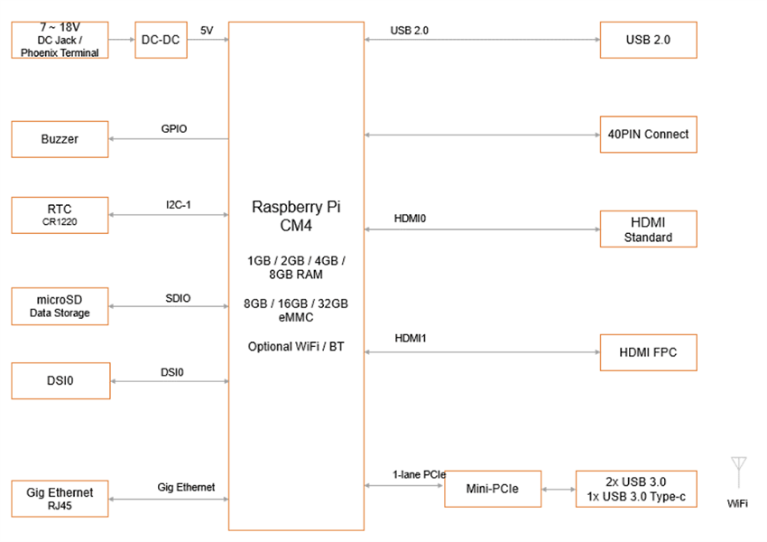 Block Diagram - EDATEC ED-CM4NANO Industrial Embedded Computers